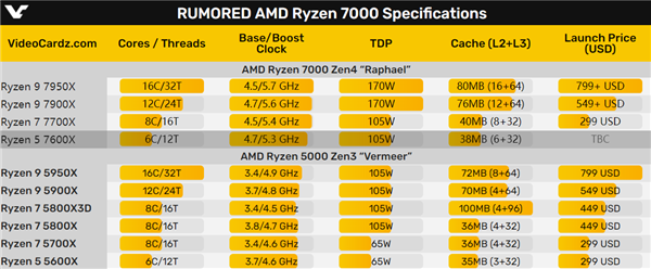 AMD Zen4爆款预定！锐龙5 7600X现身中国：频率缩水了？